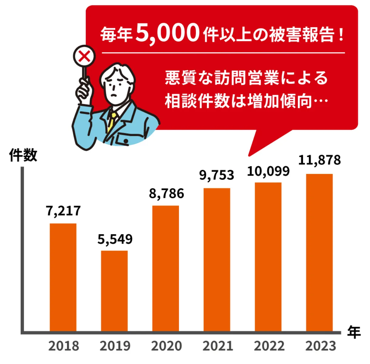 被害件数グラフ
