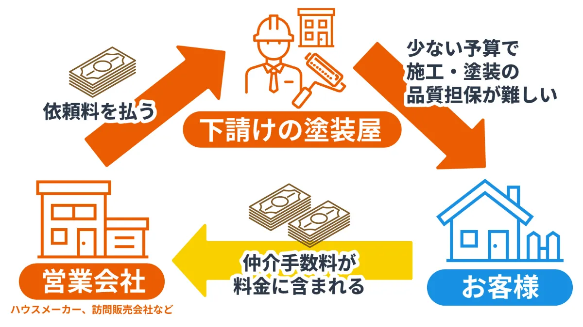 営業会社の場合