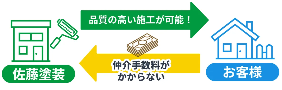 佐藤塗装の場合
