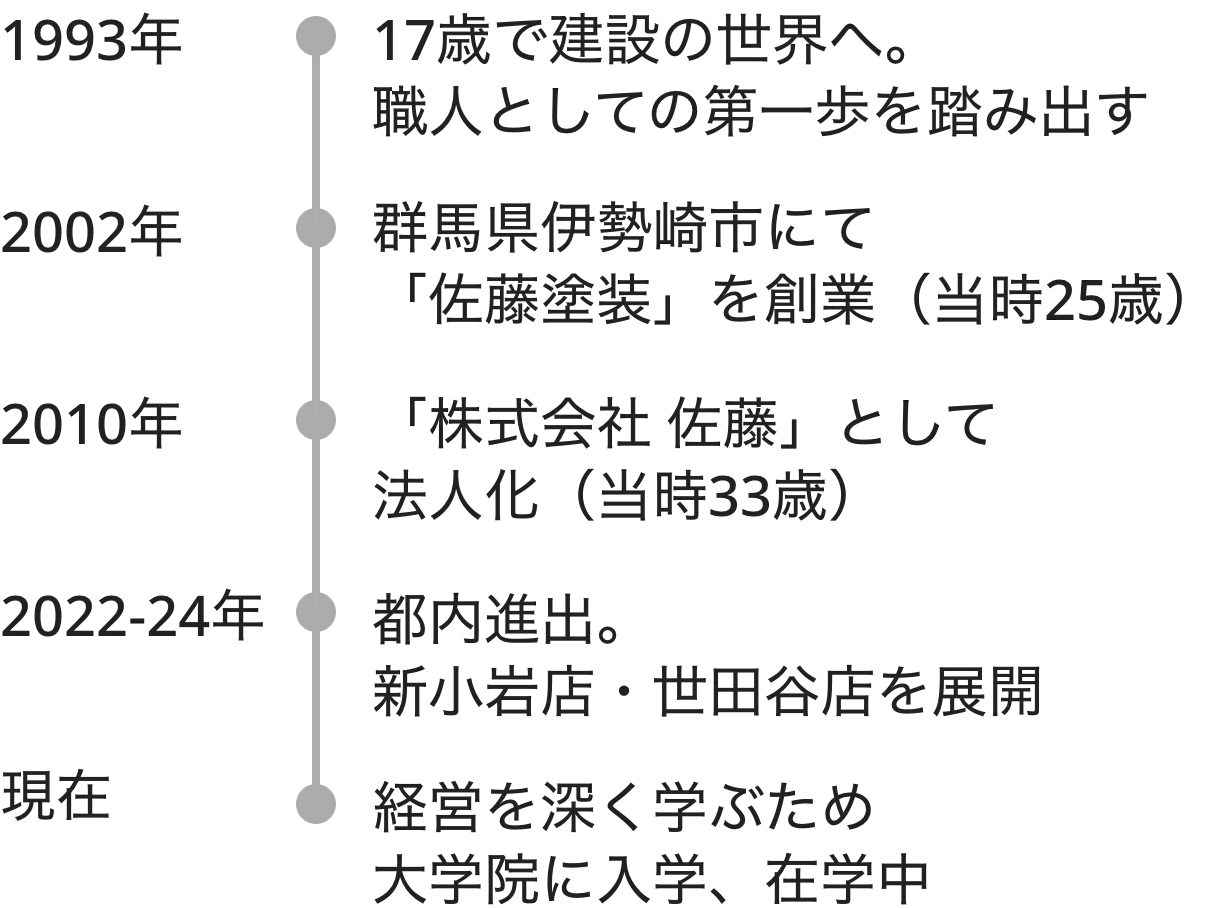 代表・佐藤